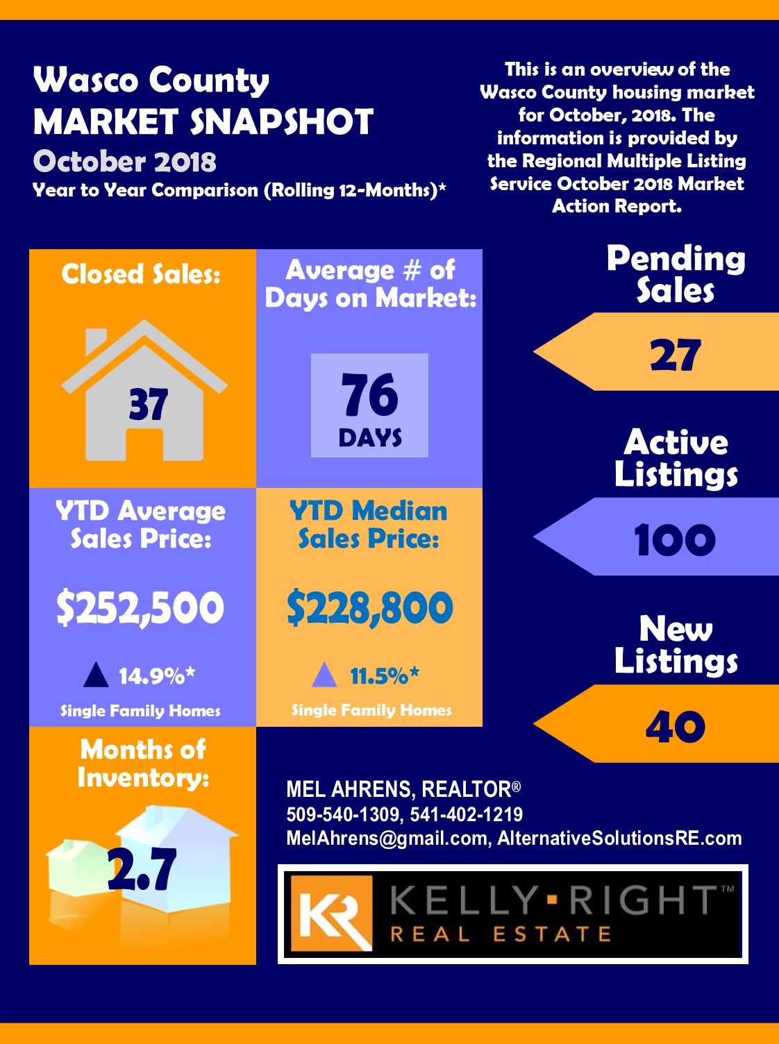 Wasco County October 2018 Real Estate Market Report